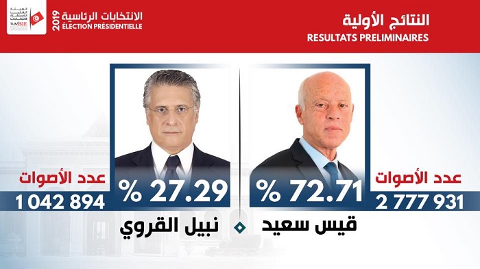 رسمي: النتائج الاولية للدور الثاني للانتخابات الرئاسية
