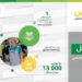 دعم 4800 صاحب مشروع متضررين من جراء أزمة الكوفيد 19 بفضل برنامج تسهيل