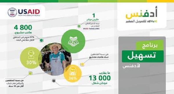 دعم 4800 صاحب مشروع متضررين من جراء أزمة الكوفيد 19 بفضل برنامج تسهيل