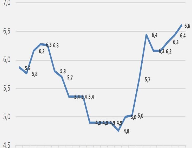 ارتفاع نسبة التضخم في تونس الى 6,6 بالمائة