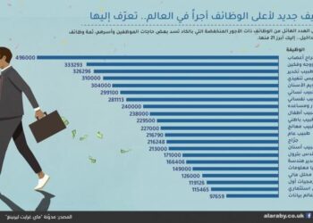 قائمة أعلى 21 وظيفة أجراً حول العالم خلال 2022