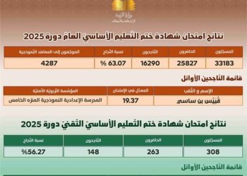 الإعلان عن نتائج امتحان شهادة ختم التعليم الأساسي 2025