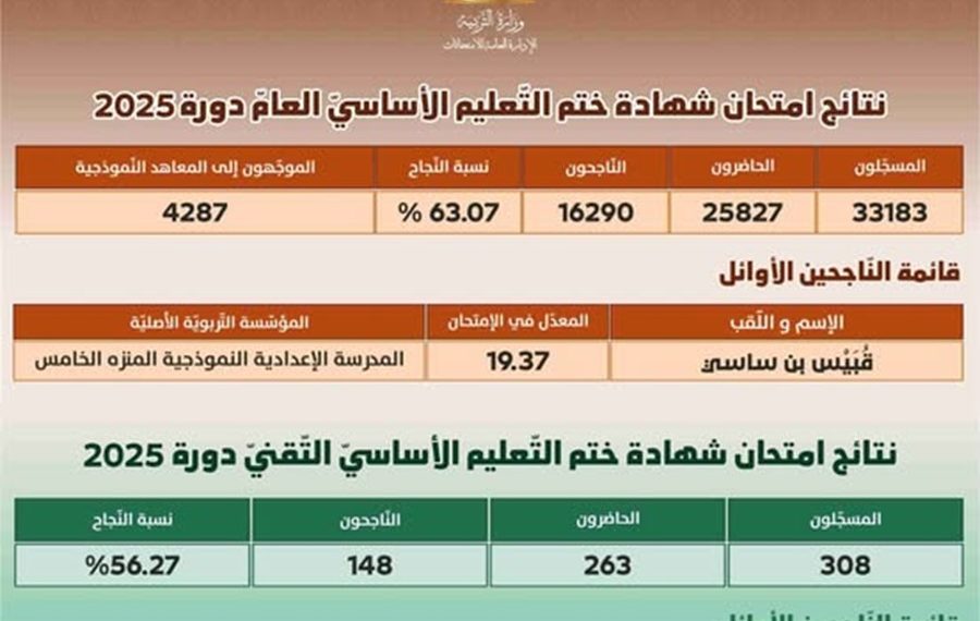 الإعلان عن نتائج امتحان شهادة ختم التعليم الأساسي 2025