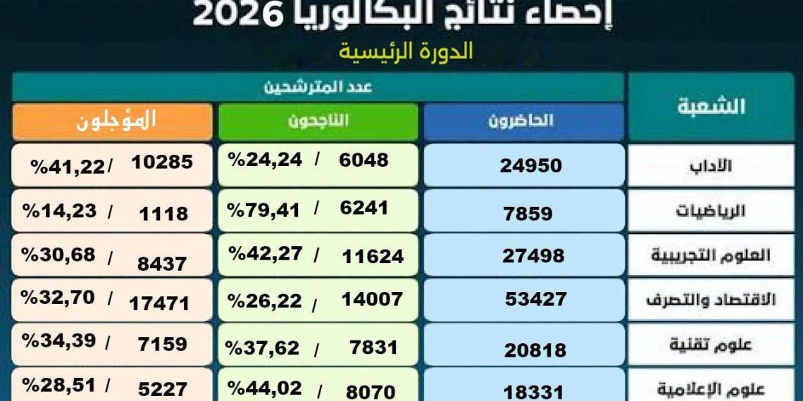 باكالويا 2026: نسب النجاح حسب الشعب