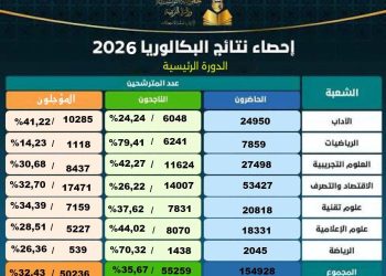 باكالويا 2026: نسب النجاح حسب الشعب