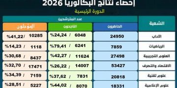 باكالويا 2026: نسب النجاح حسب الشعب