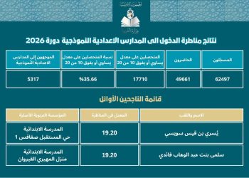 وزارة التربية: 19.20 أعلى معدل في مناظرة الدخول إلى المدارس الإعدادية النموذجية