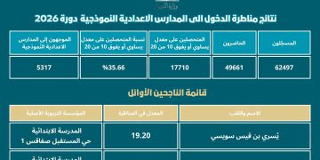 وزارة التربية: 19.20 أعلى معدل في مناظرة الدخول إلى المدارس الإعدادية النموذجية